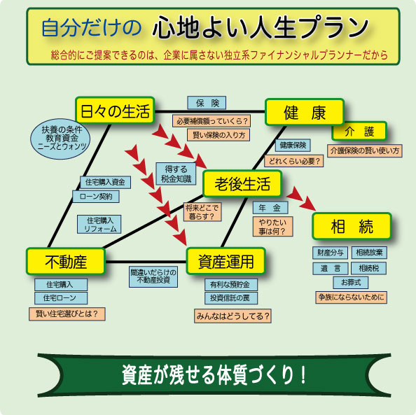 資産の残せる体質作り